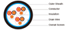 PE Insulated, LSZH Sheathed & Overall Screened Instrumentation Cables (Multitriple)