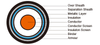 Single Core Medium Power Cable to BS 6622