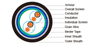 PE Insulated, LSZH Sheathed, Individual and Overall Screened & Armoured Instrumentation Cables (Multipair)