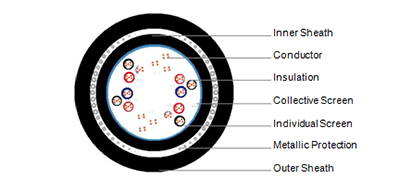 Multi Triples, Individual&Collective Screen, Steel Wire Armoured, PVC Sheathed
