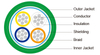 100 Ω ProfiNet Type B + C bus cable