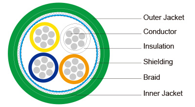 100 Ω ProfiNet Type B + C bus cable