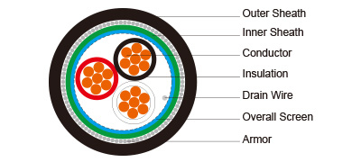 PE Insulated, LSZH Sheathed, Overall Screened & Armoured Instrumentation Cables (Single Triple)