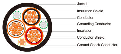 Type MP-GC Three-Conductor Mine Power Feeder Cable, PVC Jacket, 15kV ICEA S-75-381