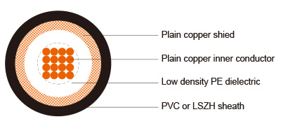 50 ohm RG 58 PC Coaxial Cable