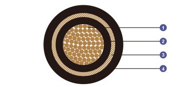 0.6/1 kV XLPE Insulated, LSOH (SHF1) Sheathed, Armoured Flame Retardant Power & Control Cables (Single Core)