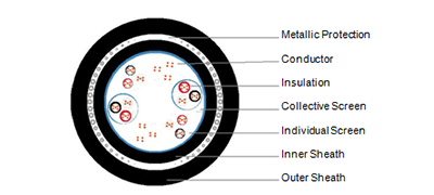 Multi Triples, Individual&Collective Screen, Steel Wire Armoured, LSZH Sheathed