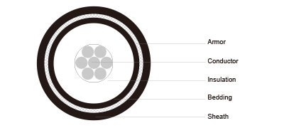 0.6/1KV (FA-)SPYC, SPYCB (FA-)SPYCY, SPYCBY SHIPBOARD CABLES(JIS)