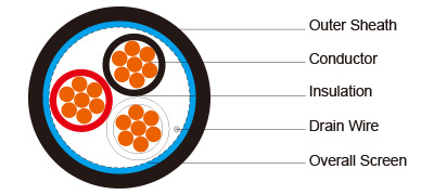 XLPE Insulated, LSZH Sheathed & Overall Screened Instrumentation Cables (Single Triple)