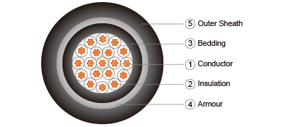 Multi Cores Double Steel Tape Armoured Low Voltage Power Cable