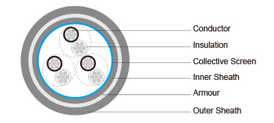 150/250V HF-EPR Insulated, SW2/SW4 Sheathed, Collectively Screened Armoured Flame Retardant Instrumentation & Control Cables