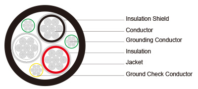 Type SHD-GC Three-Conductor Portable Power Cable, CPE Jacket 2kV ICEA S-75-381
