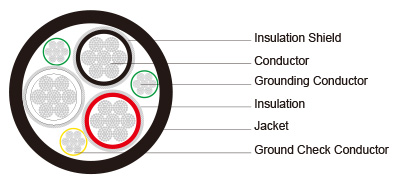 Type SHD-GC Three-Conductor Portable Power Cable, CPE Jacket 2kV ICEA S-75-381