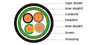 LSZH SHEATH FLAME RETARDANT CABLE TO IEC60332 600/1000V LSZH Sheathed Screened (4cores)