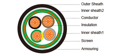 LSZH SHEATH FLAME RETARDANT CABLE TO IEC60332 600/1000V LSZH Sheathed Screened (4cores)