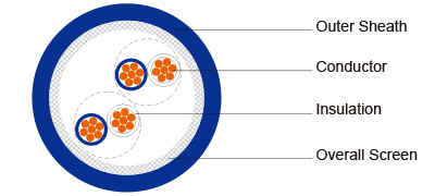 PE Insulated, LSZH Sheathed, CWB Screened Instrumentation Cables (Multipair)