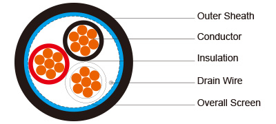 PE Insulated, LSZH Sheathed & Overall Screened Instrumentation Cables (Single Triple)