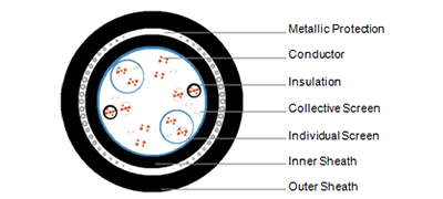 Suitable for connecting instruments and control systems for analogue or digital signal transmission