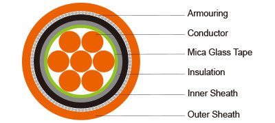 FIRE RESISTING CABLE TO IEC60331, BS6387, SS299 600/1000V Mica+XLPE Insulated, LSZH Sheathed fire resistant Power Cables (Single-Core)