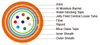 Fire resistant Central Loose Tube Fiber Optic cables