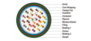 PE Insulated Air Core/Jelly Filled Paired Railway Signalling Cables (RF 0.3)