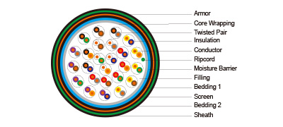 PE Insulated Air Core/Jelly Filled Paired Railway Signalling Cables (RF 0.3)