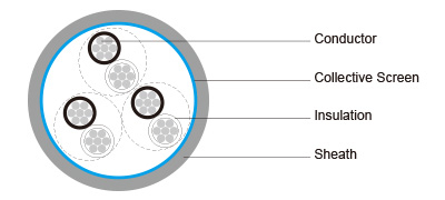 Fire Resistant 150/250V HF-EPR Insulated, SW2/SW4 Sheathed, Collectively Screened Unarmoured Instrumentation & Control Cables