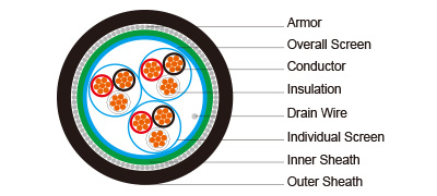 PE Insulated, LSZH Sheathed, Individual & Overall Screened, Armoured Instrumentation Cables (Multitriple)