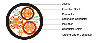 Type MP-GC Three-Conductor Mine Power Feeder Cable, CPE Jacket, 15kV to ICEA S-75-381